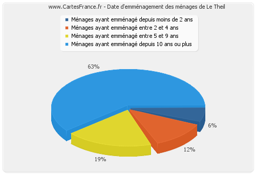 Date d'emménagement des ménages de Le Theil